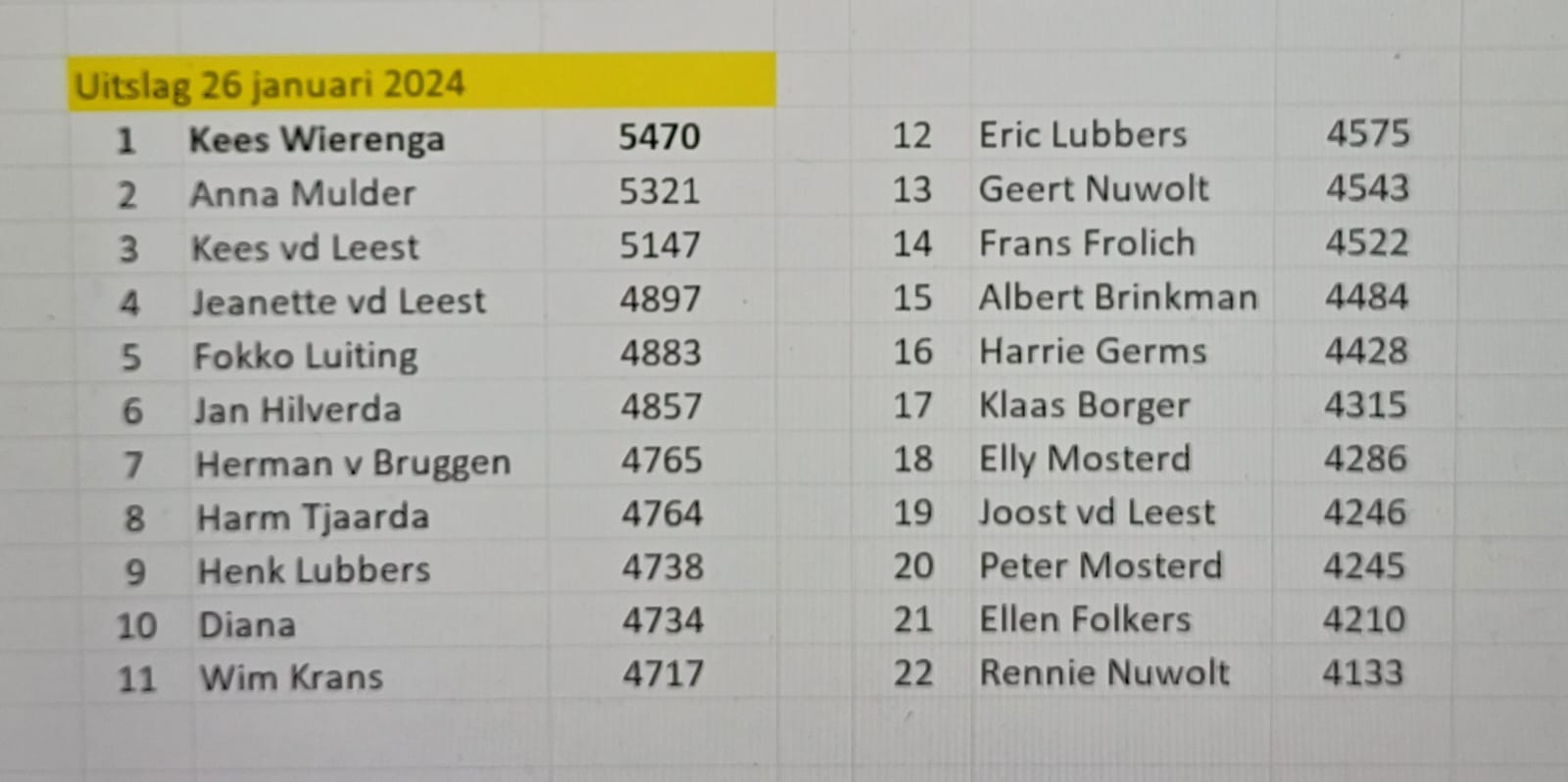 Uitslag klaverjassen 26 januari 2024 | vv Veenhuizen